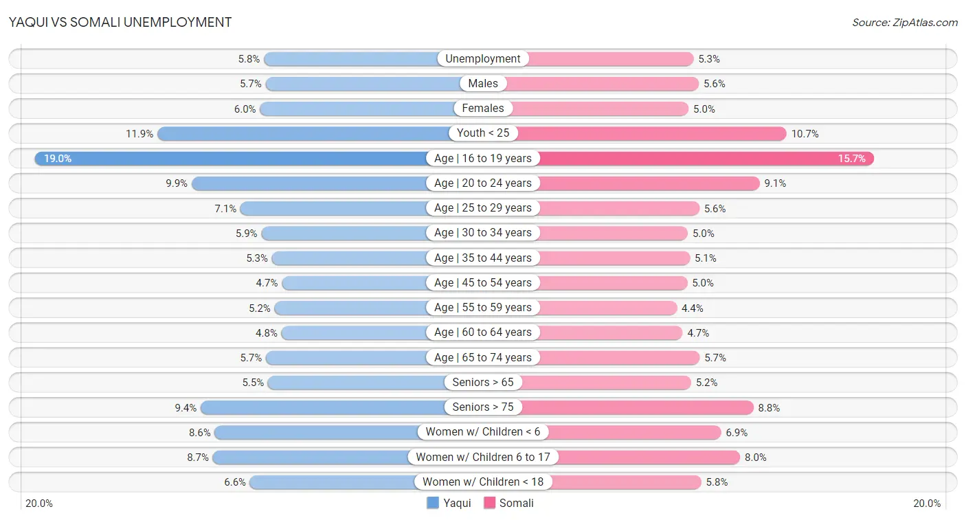 Yaqui vs Somali Unemployment