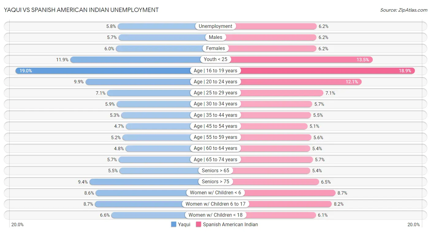 Yaqui vs Spanish American Indian Unemployment