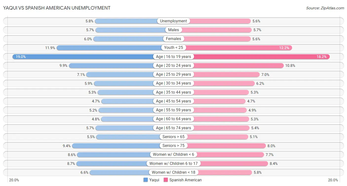 Yaqui vs Spanish American Unemployment