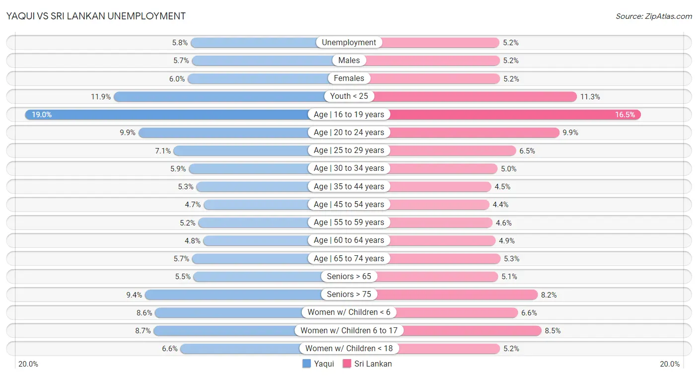 Yaqui vs Sri Lankan Unemployment