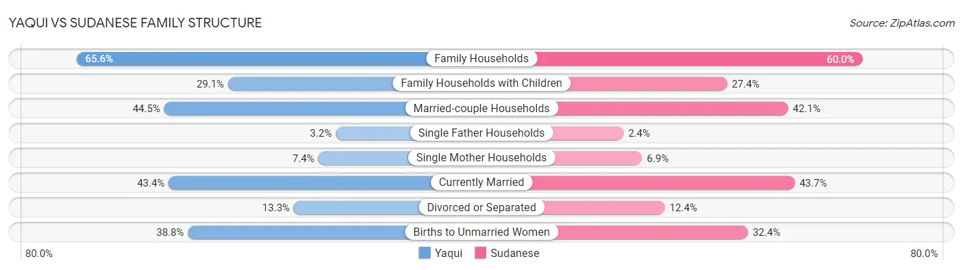 Yaqui vs Sudanese Family Structure