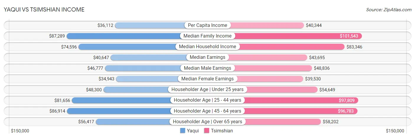 Yaqui vs Tsimshian Income