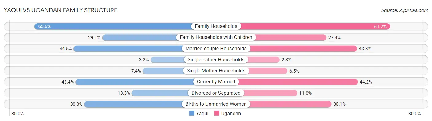 Yaqui vs Ugandan Family Structure