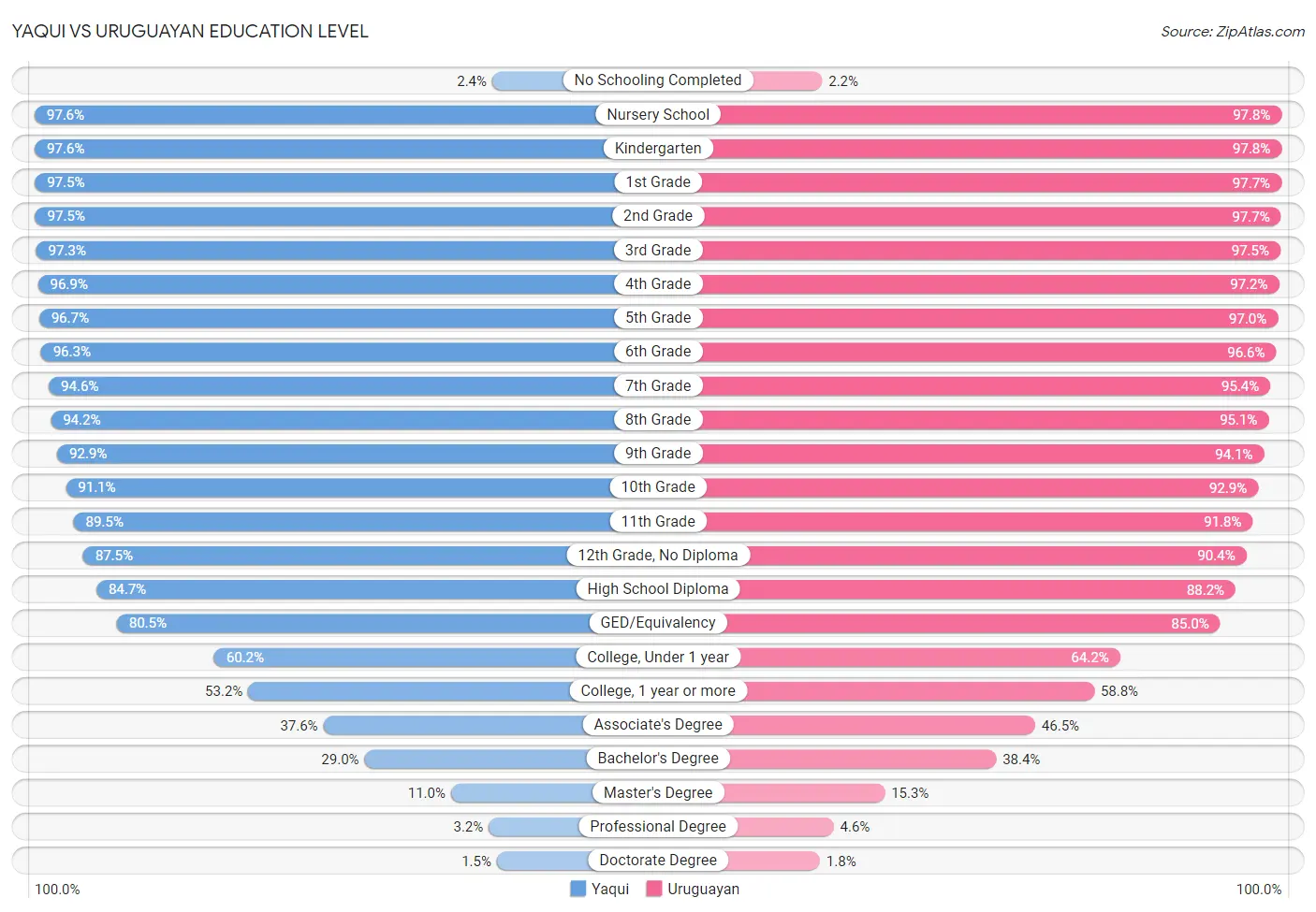 Yaqui vs Uruguayan Education Level