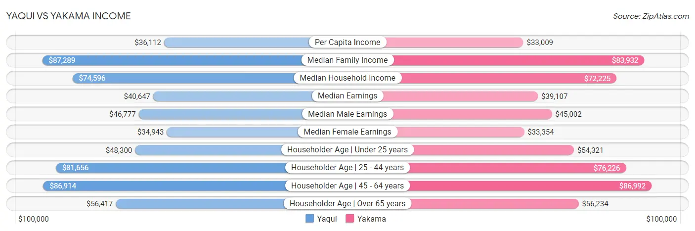 Yaqui vs Yakama Income