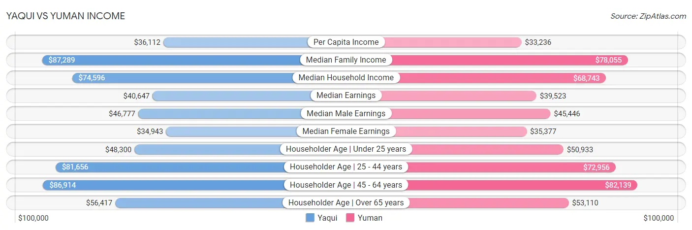 Yaqui vs Yuman Income