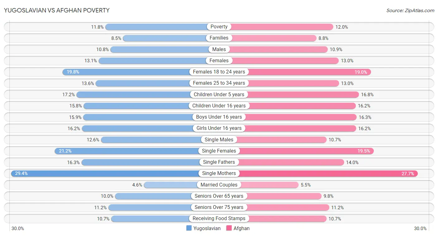 Yugoslavian vs Afghan Poverty