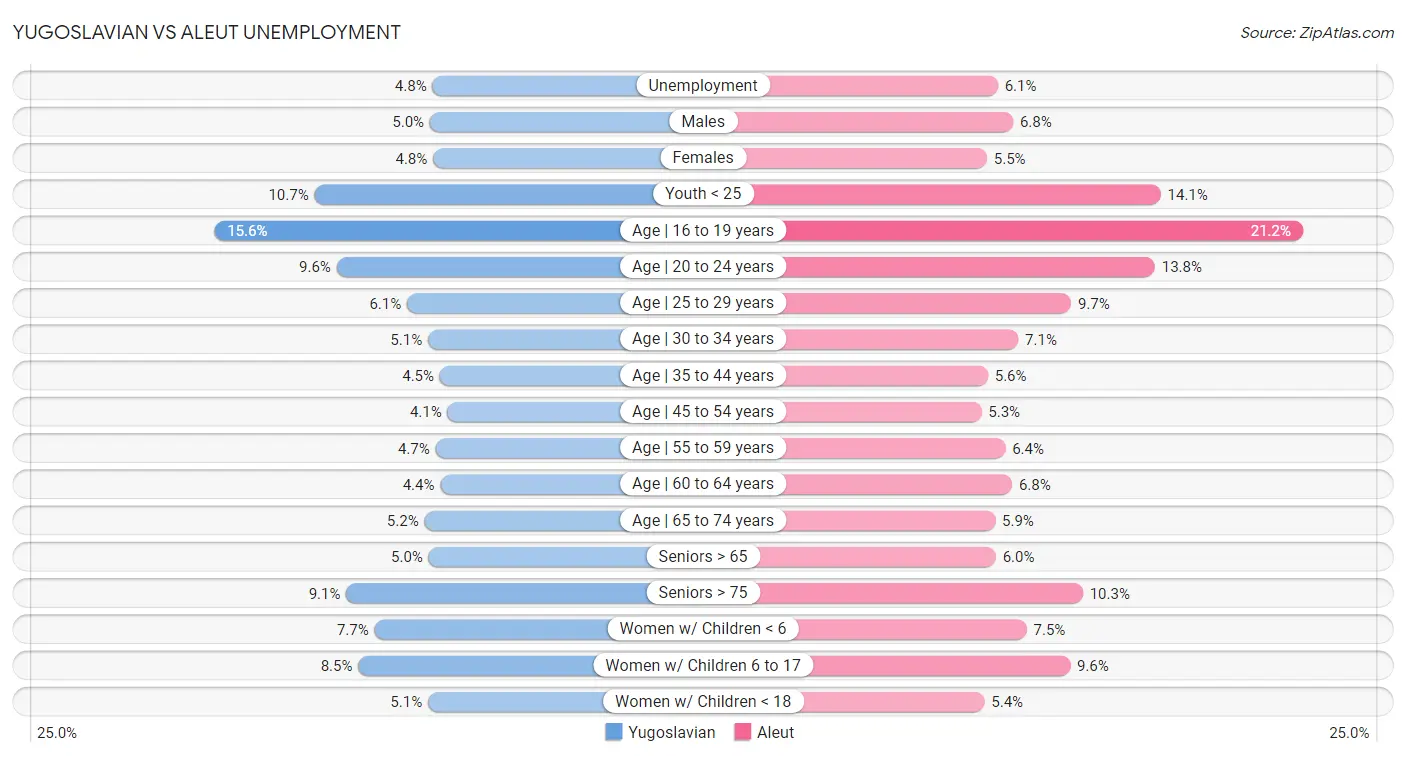 Yugoslavian vs Aleut Unemployment