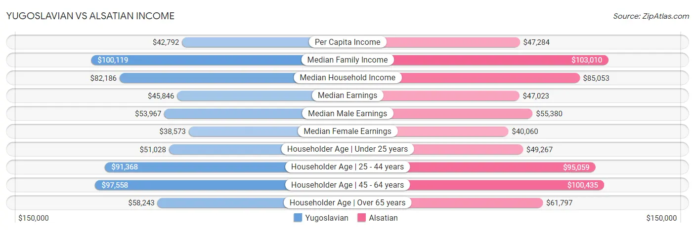 Yugoslavian vs Alsatian Income