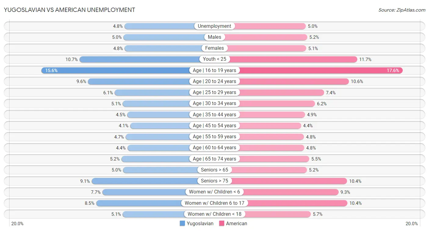 Yugoslavian vs American Unemployment