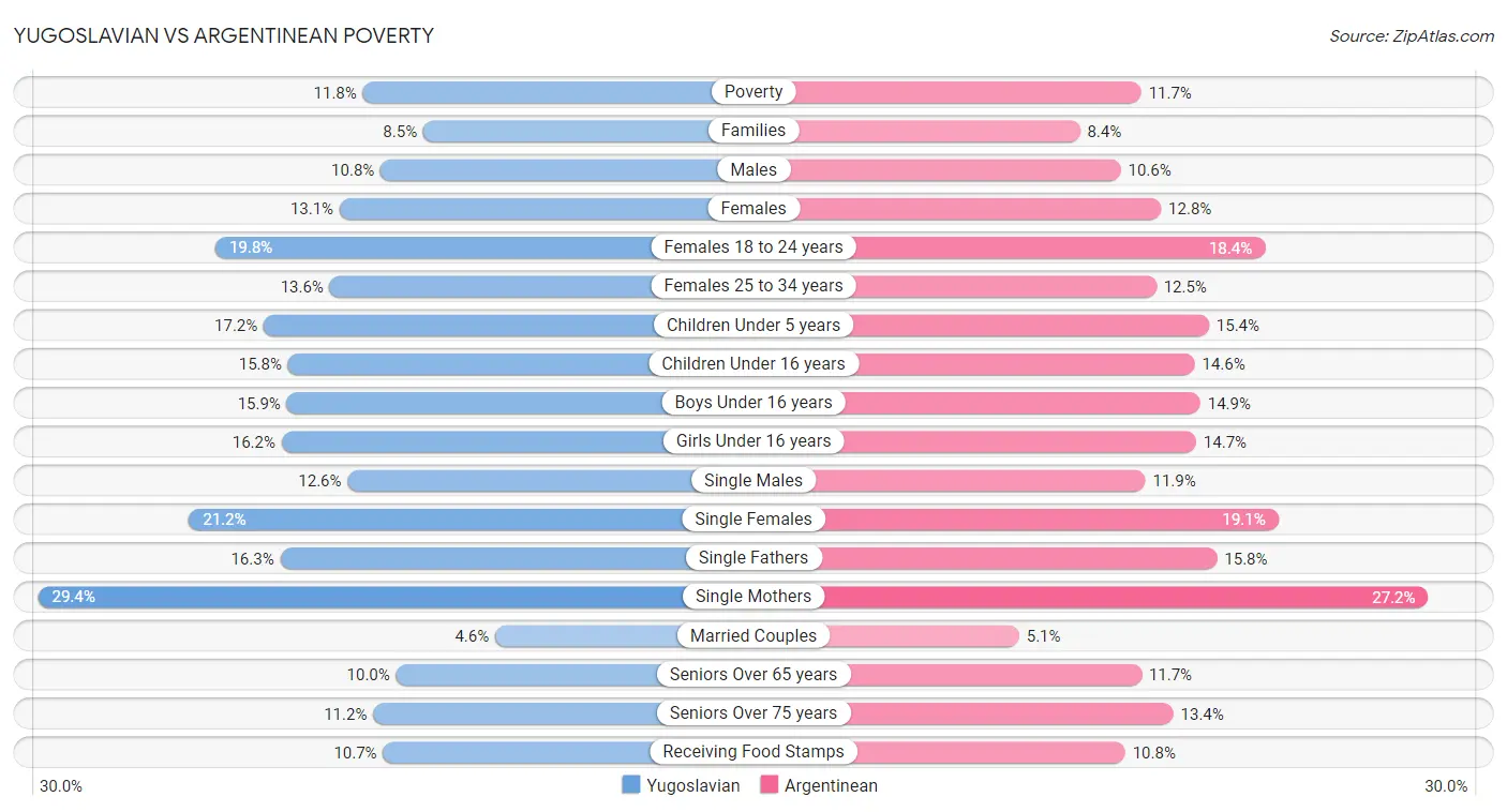 Yugoslavian vs Argentinean Poverty