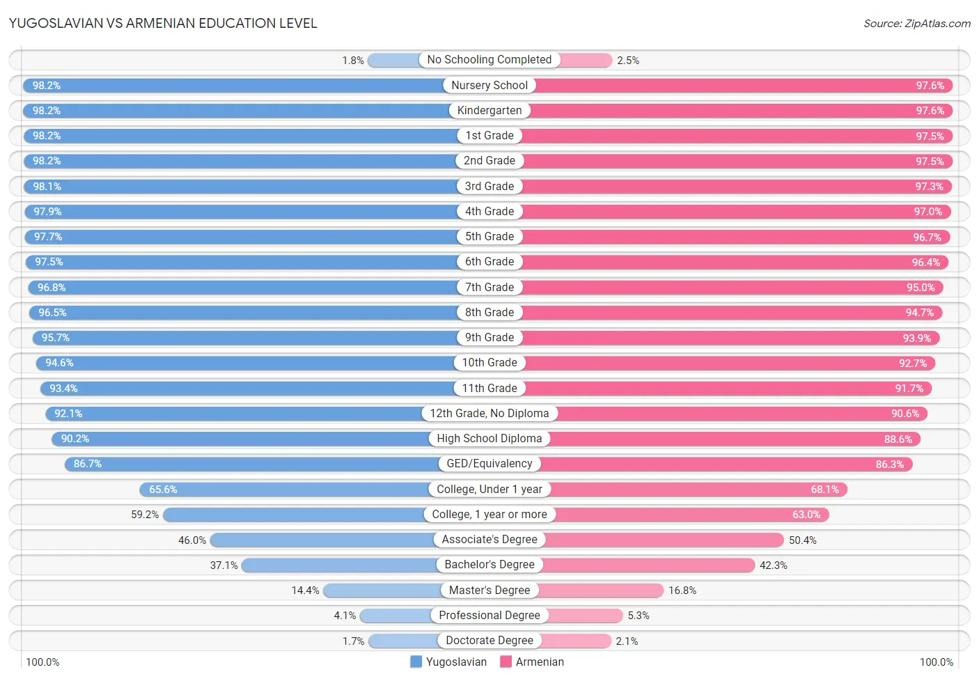 Yugoslavian vs Armenian Education Level