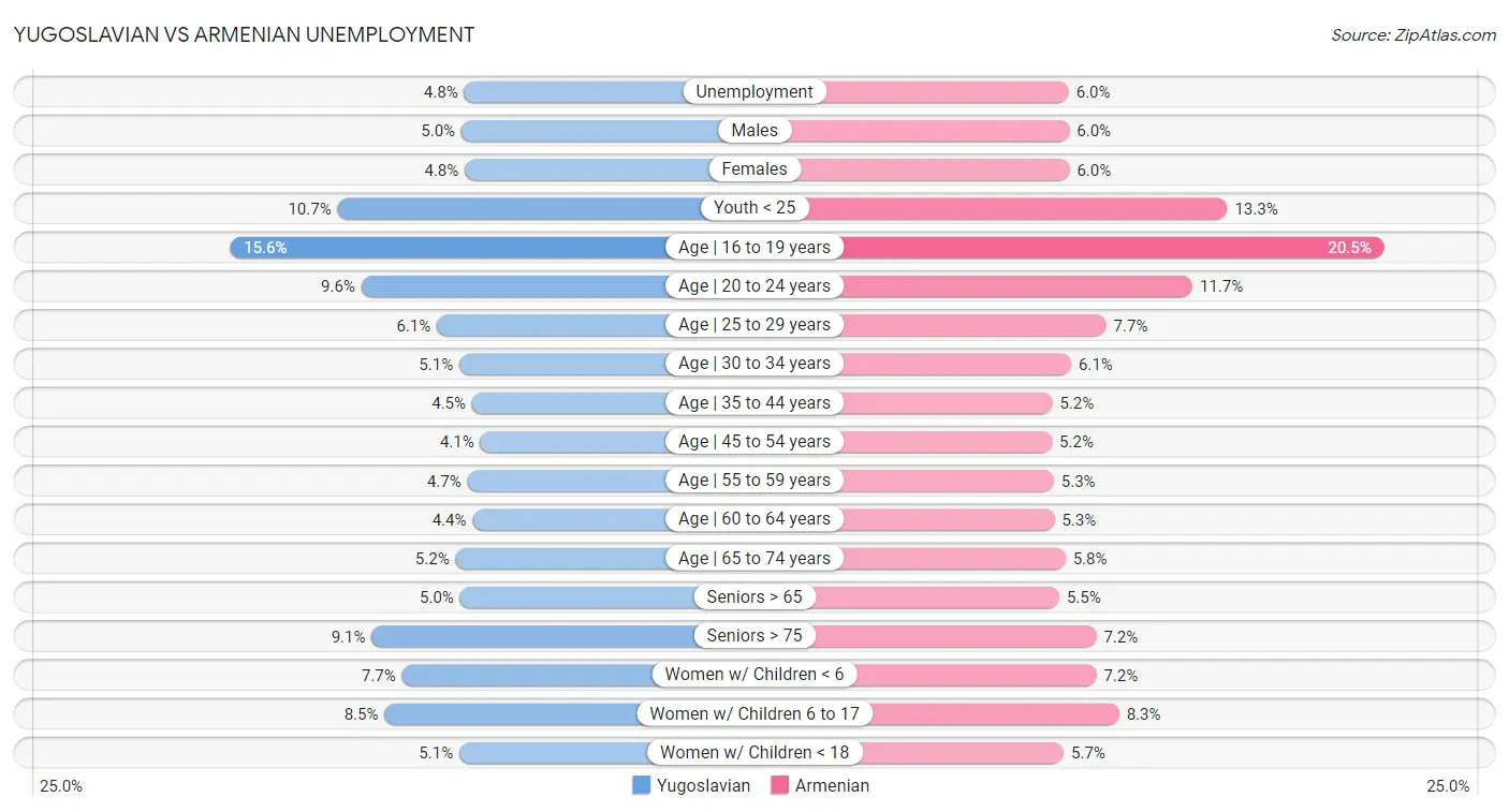 Yugoslavian vs Armenian Unemployment