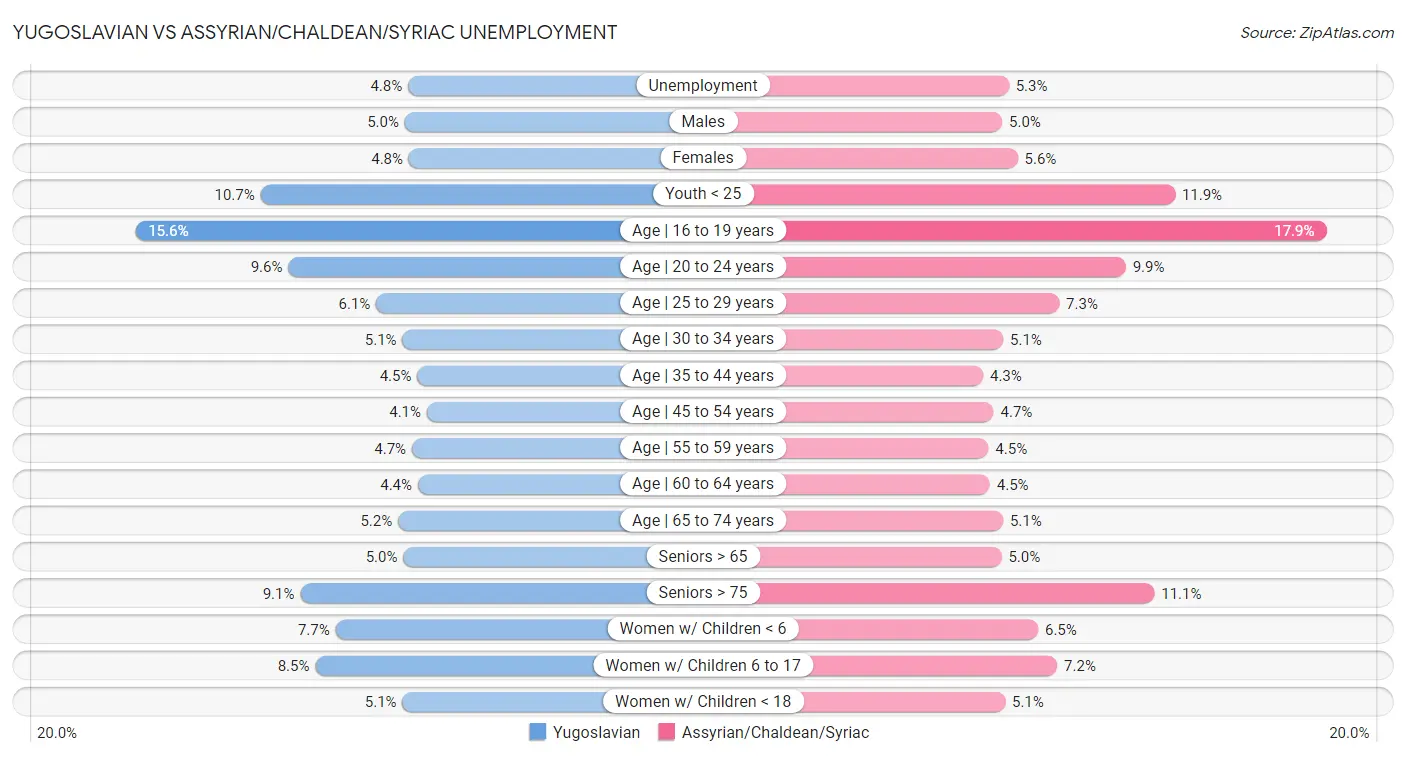 Yugoslavian vs Assyrian/Chaldean/Syriac Unemployment