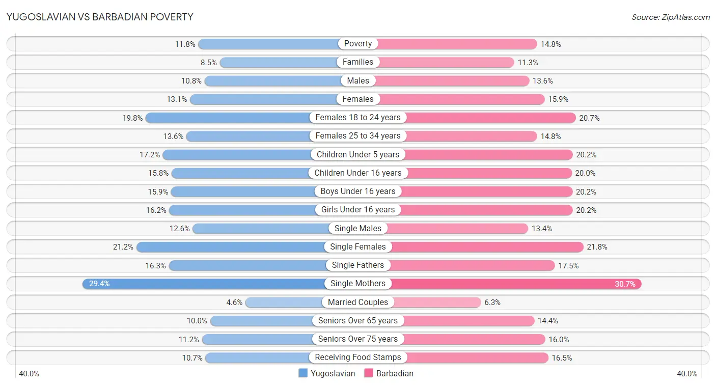 Yugoslavian vs Barbadian Poverty