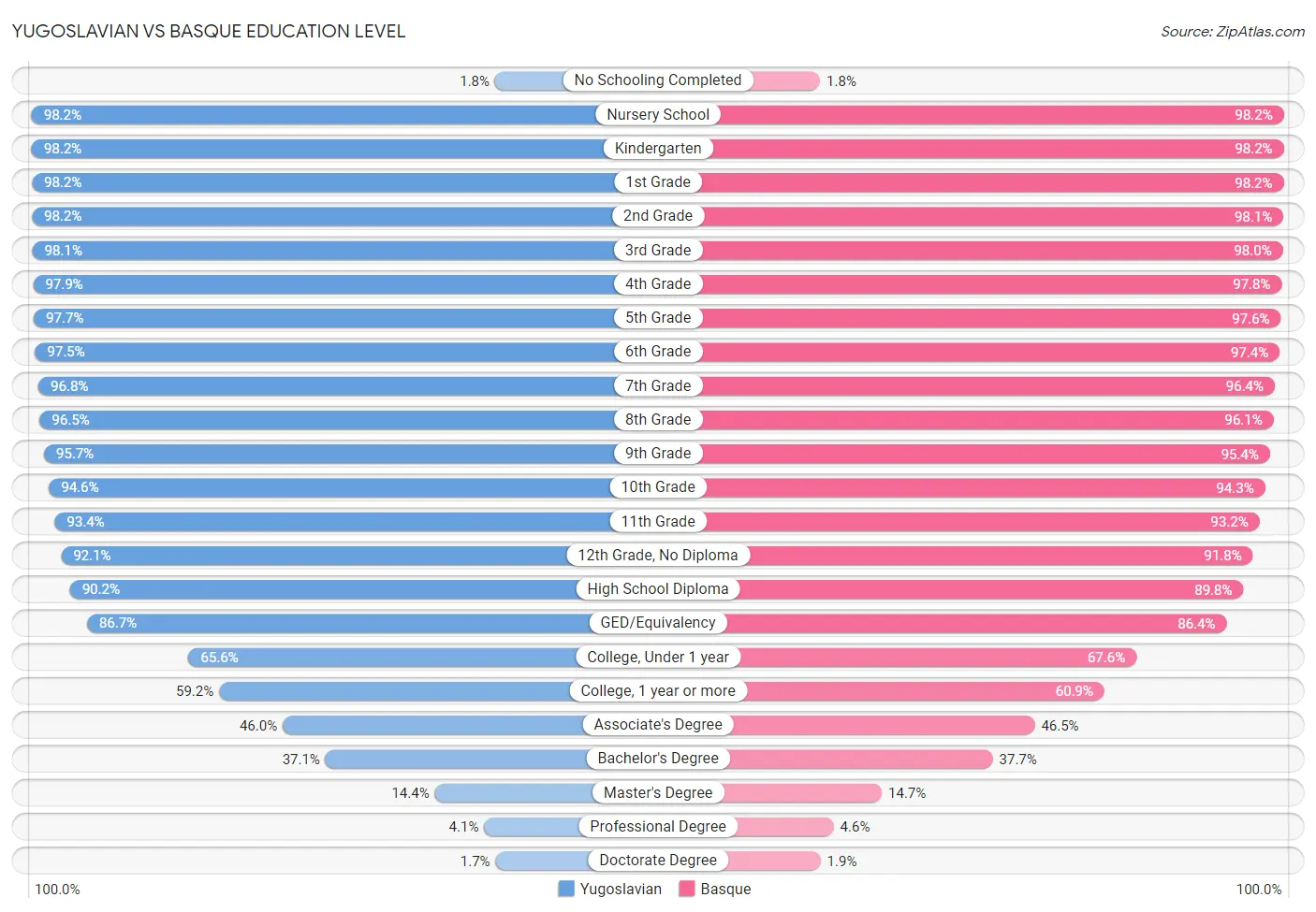 Yugoslavian vs Basque Education Level