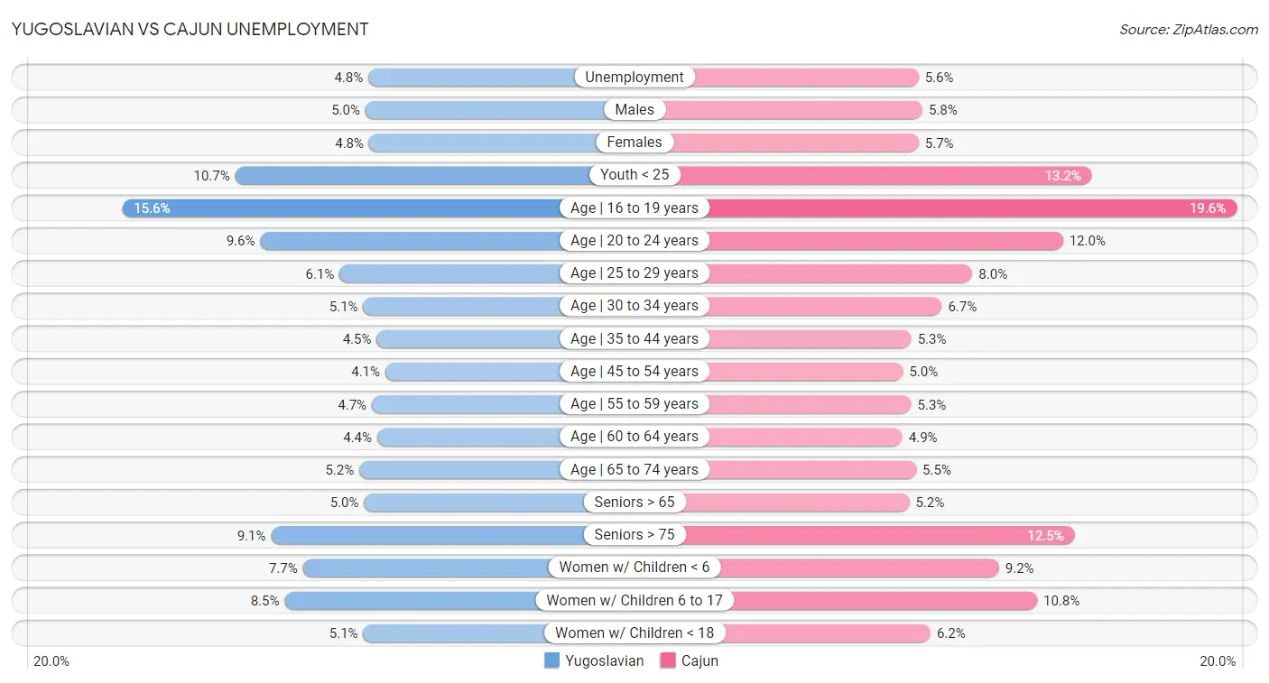 Yugoslavian vs Cajun Unemployment