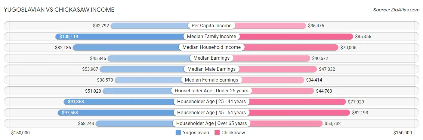 Yugoslavian vs Chickasaw Income