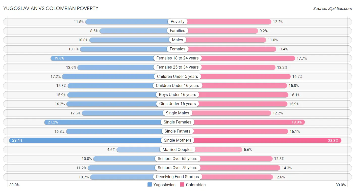 Yugoslavian vs Colombian Poverty