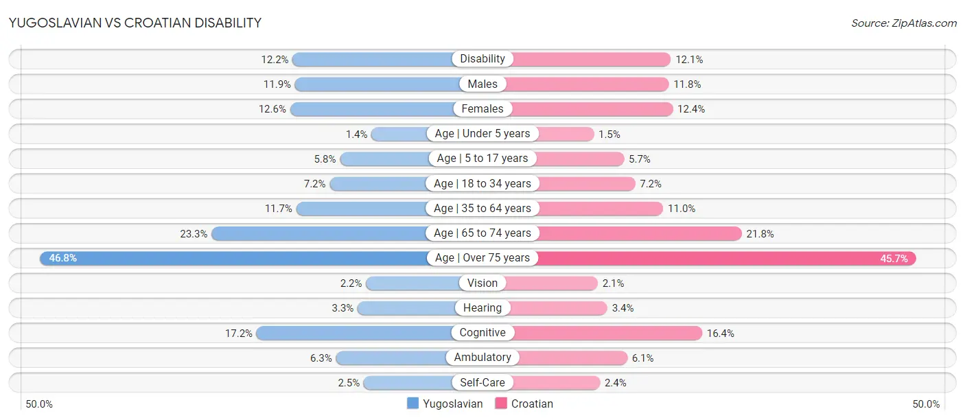 Yugoslavian vs Croatian Disability