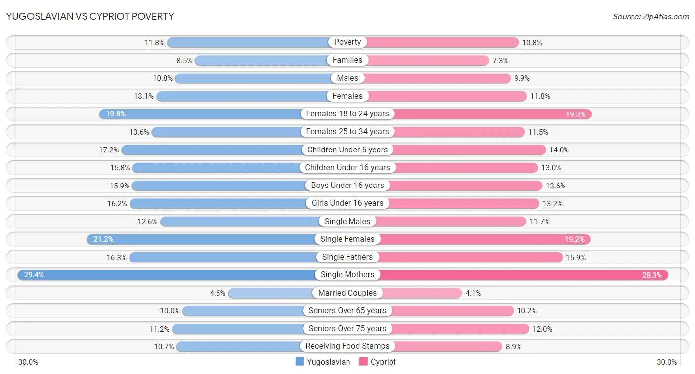 Yugoslavian vs Cypriot Poverty