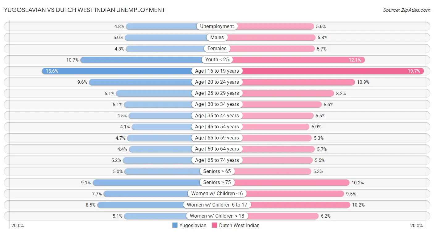 Yugoslavian vs Dutch West Indian Unemployment
