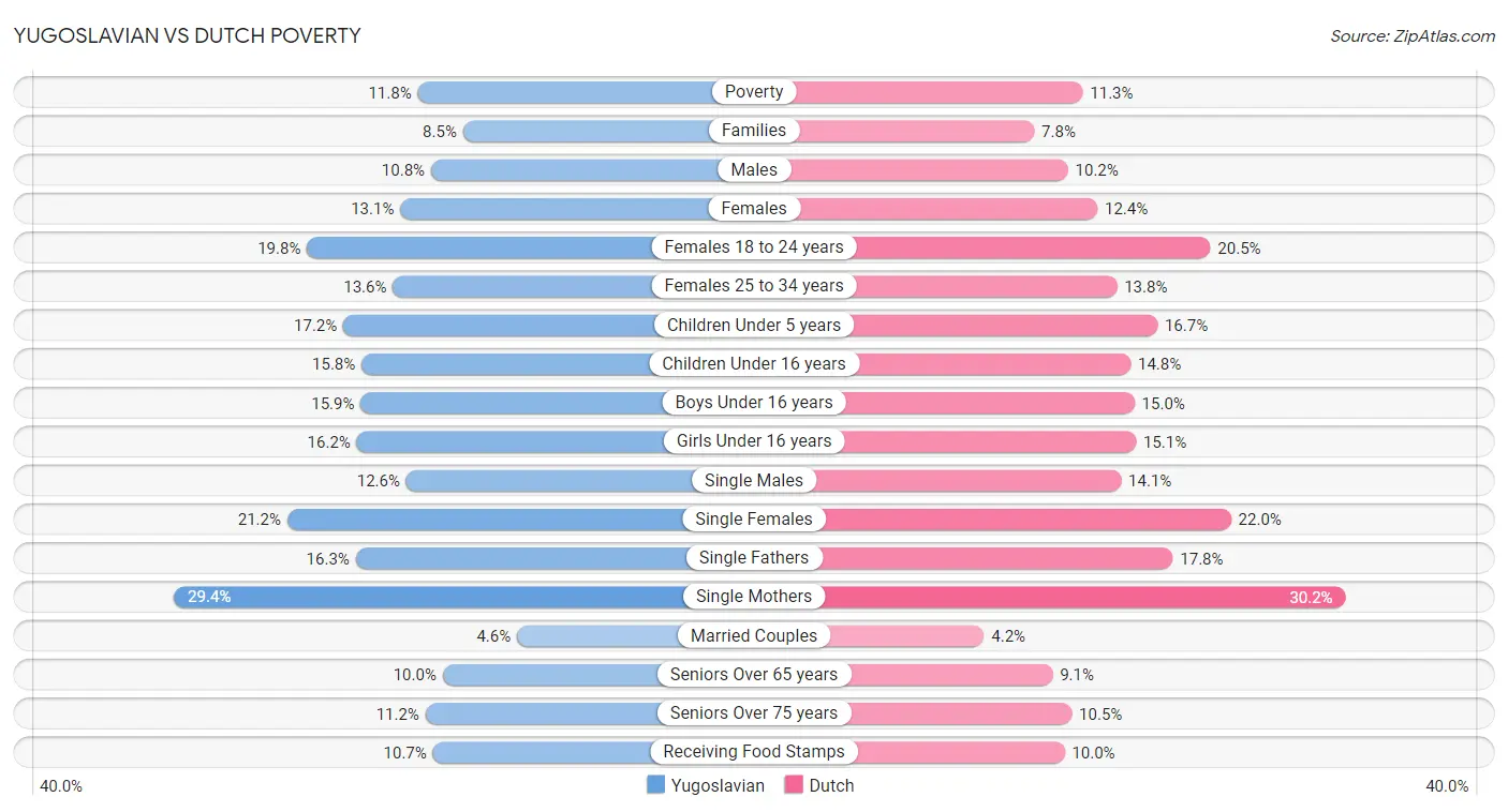 Yugoslavian vs Dutch Poverty