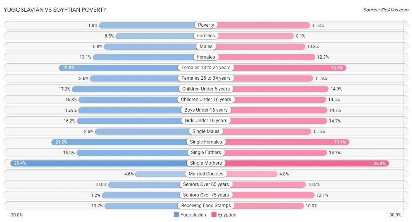 Yugoslavian vs Egyptian Poverty