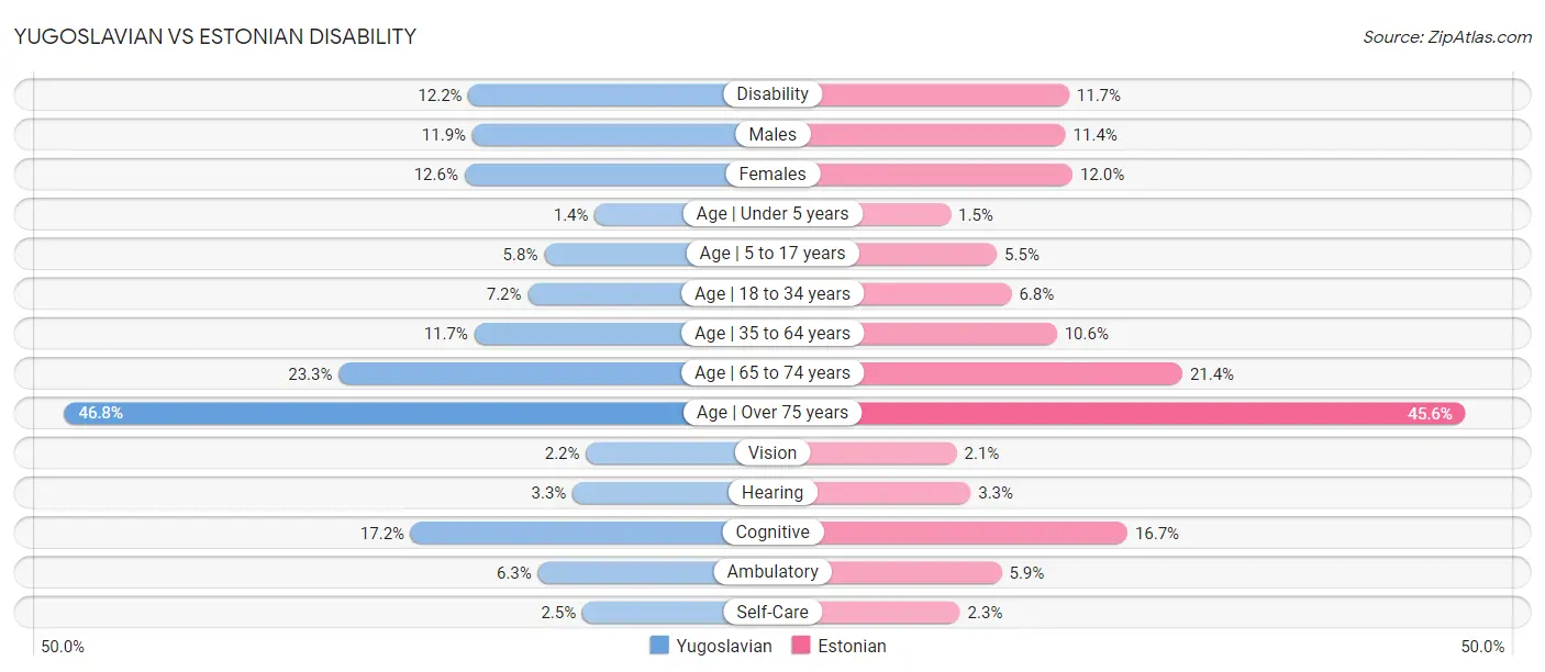 Yugoslavian vs Estonian Disability