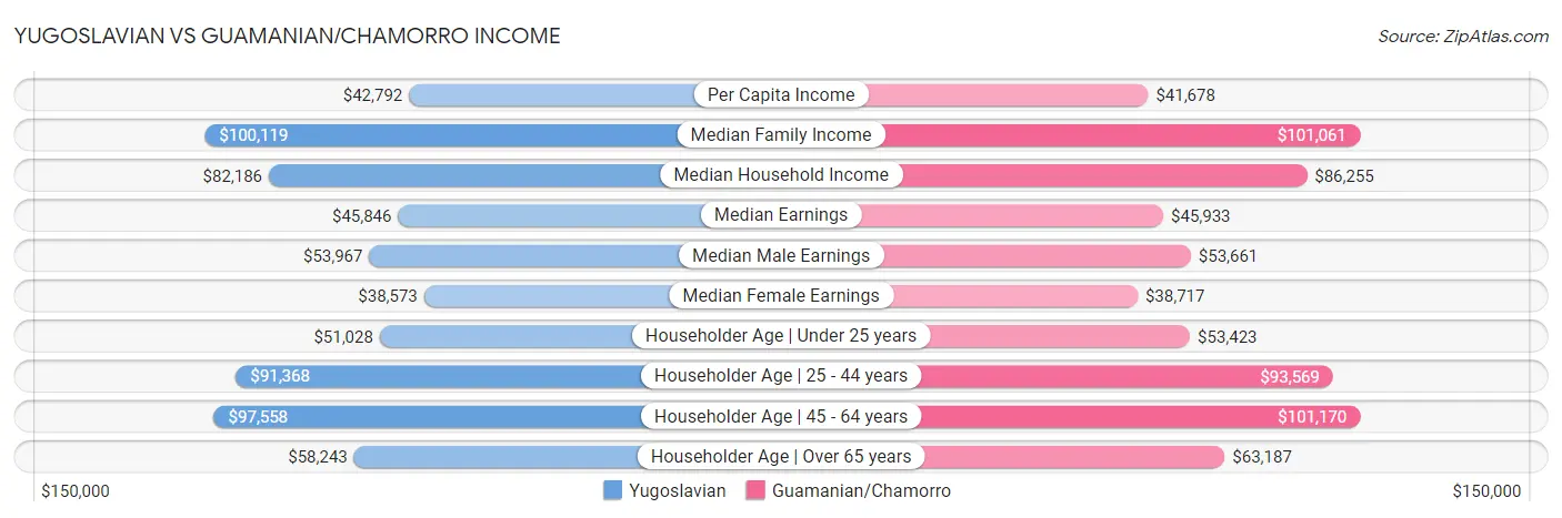 Yugoslavian vs Guamanian/Chamorro Income