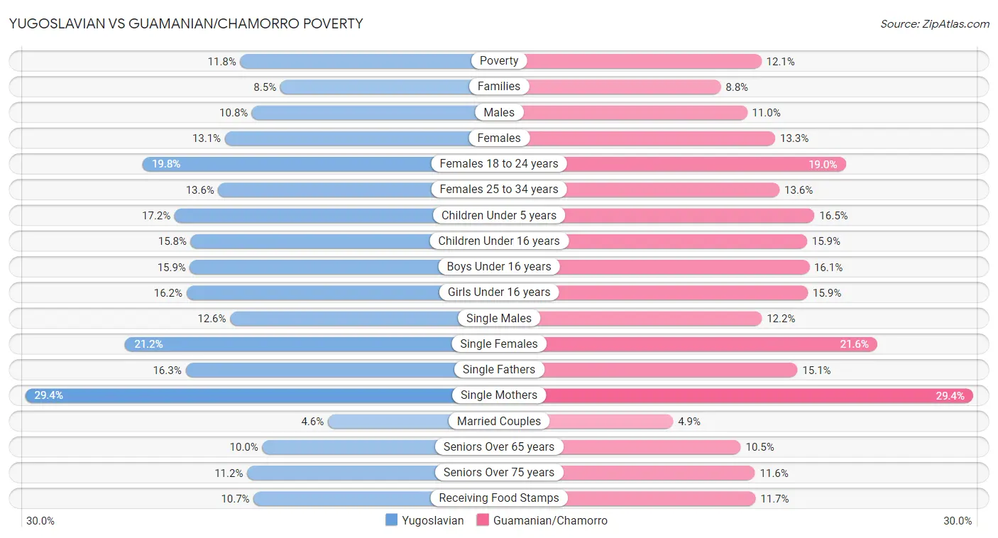 Yugoslavian vs Guamanian/Chamorro Poverty