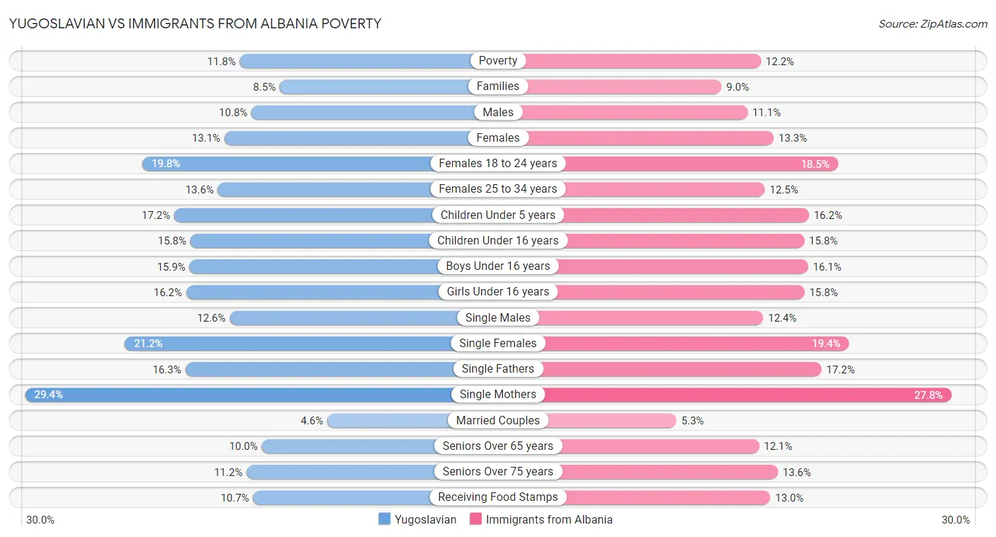 Yugoslavian vs Immigrants from Albania Poverty