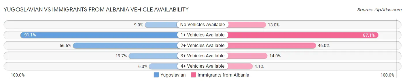 Yugoslavian vs Immigrants from Albania Vehicle Availability