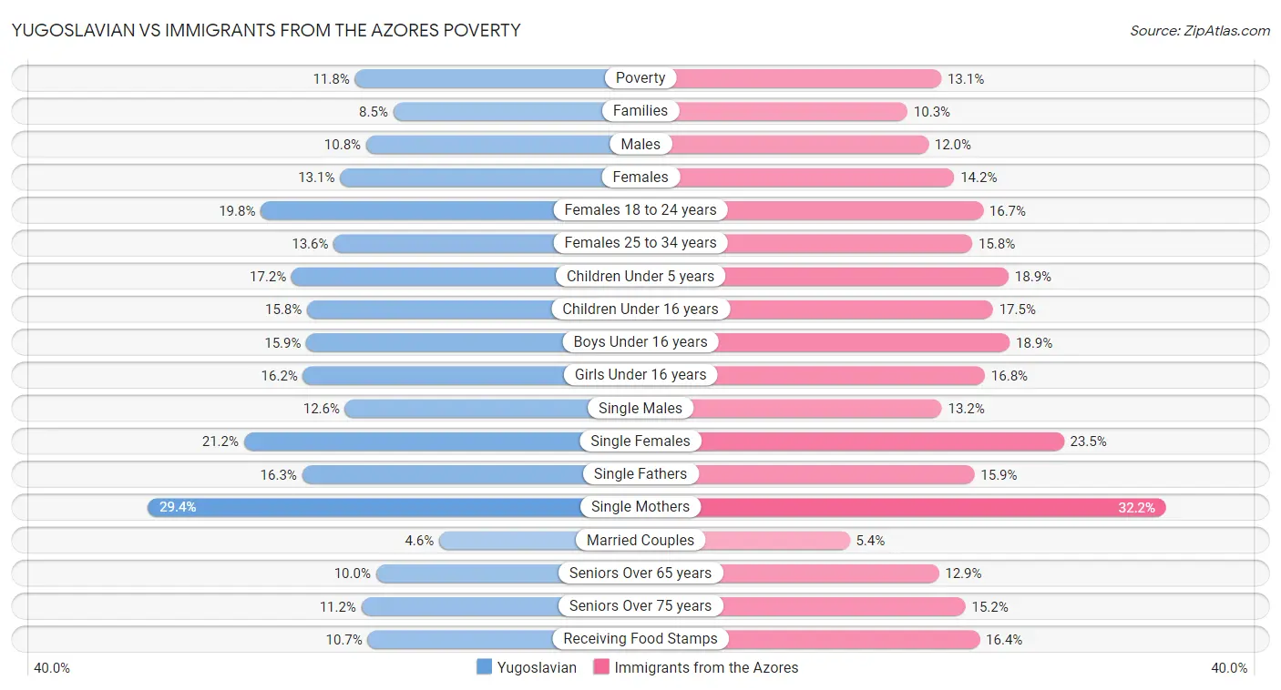 Yugoslavian vs Immigrants from the Azores Poverty