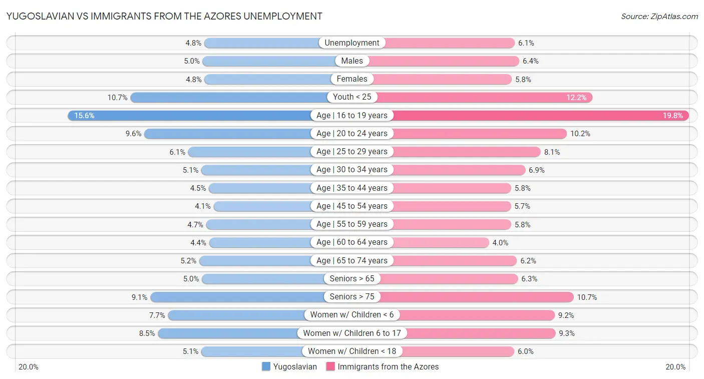 Yugoslavian vs Immigrants from the Azores Unemployment