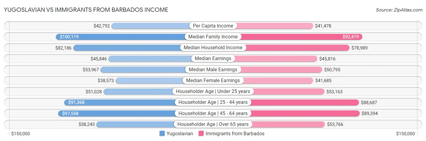 Yugoslavian vs Immigrants from Barbados Income
