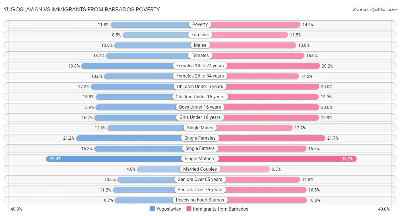 Yugoslavian vs Immigrants from Barbados Poverty