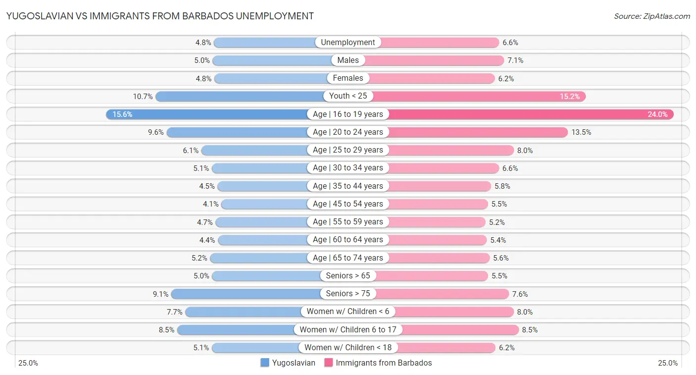 Yugoslavian vs Immigrants from Barbados Unemployment
