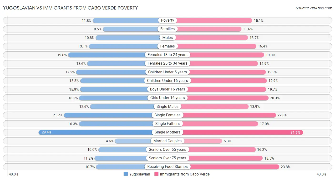 Yugoslavian vs Immigrants from Cabo Verde Poverty