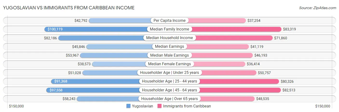 Yugoslavian vs Immigrants from Caribbean Income