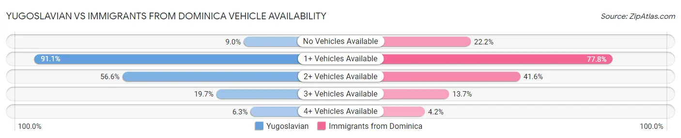 Yugoslavian vs Immigrants from Dominica Vehicle Availability