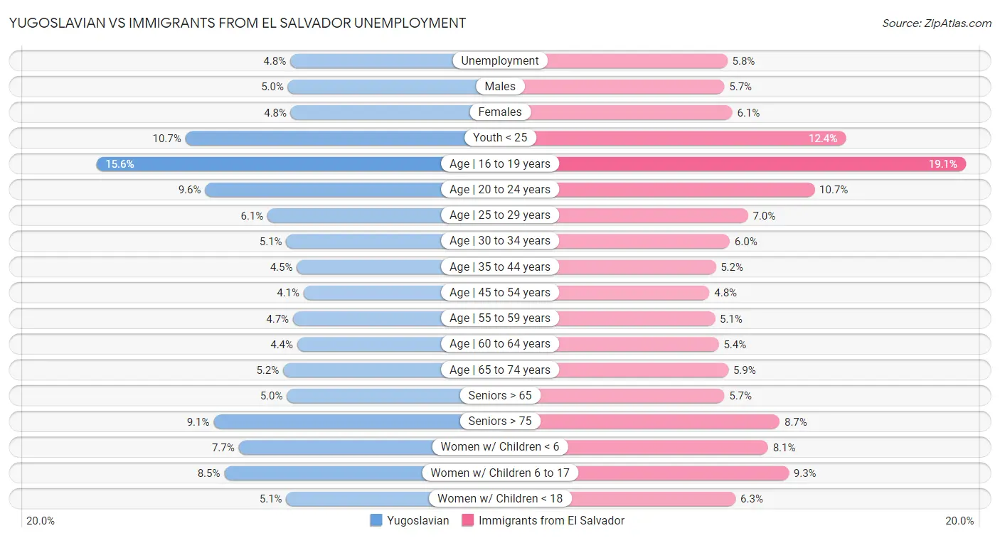 Yugoslavian vs Immigrants from El Salvador Unemployment