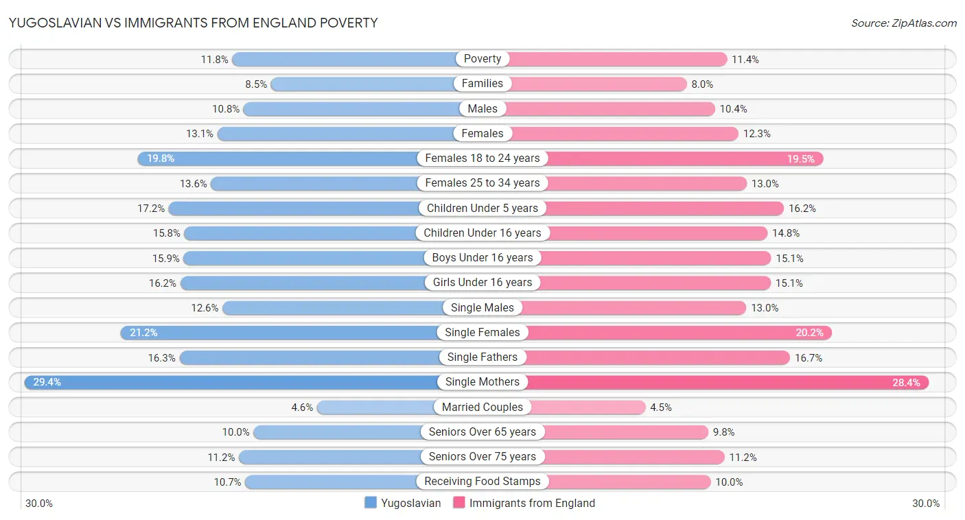 Yugoslavian vs Immigrants from England Poverty