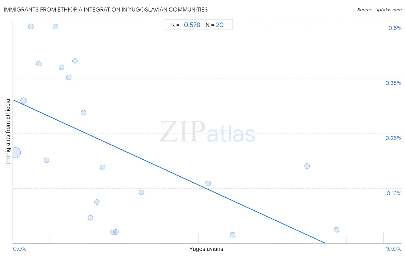 Yugoslavian Integration in Immigrants from Ethiopia Communities