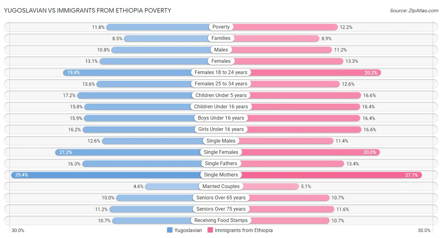 Yugoslavian vs Immigrants from Ethiopia Poverty
