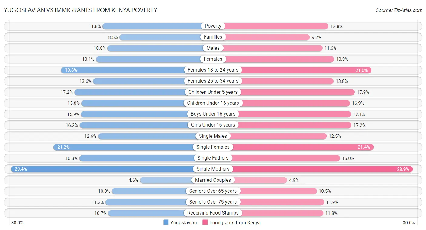 Yugoslavian vs Immigrants from Kenya Poverty