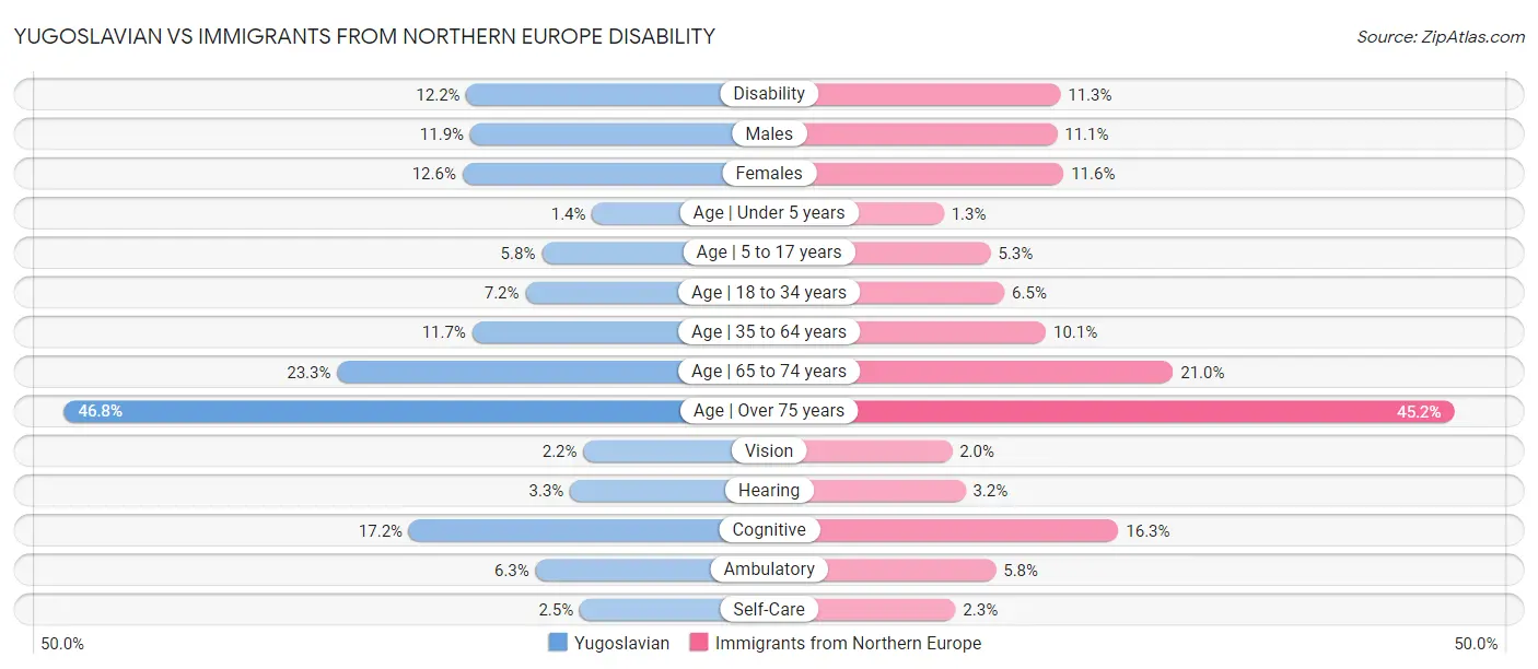 Yugoslavian vs Immigrants from Northern Europe Disability