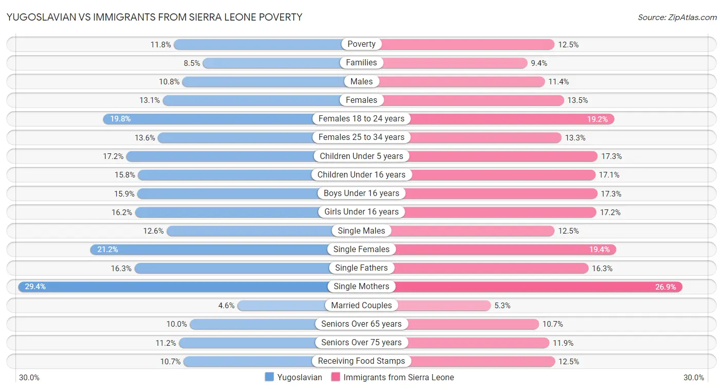 Yugoslavian vs Immigrants from Sierra Leone Poverty