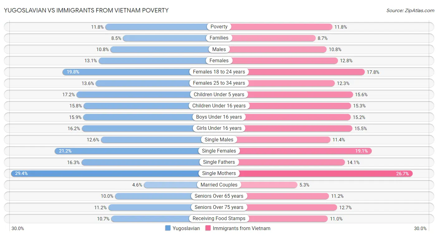 Yugoslavian vs Immigrants from Vietnam Poverty