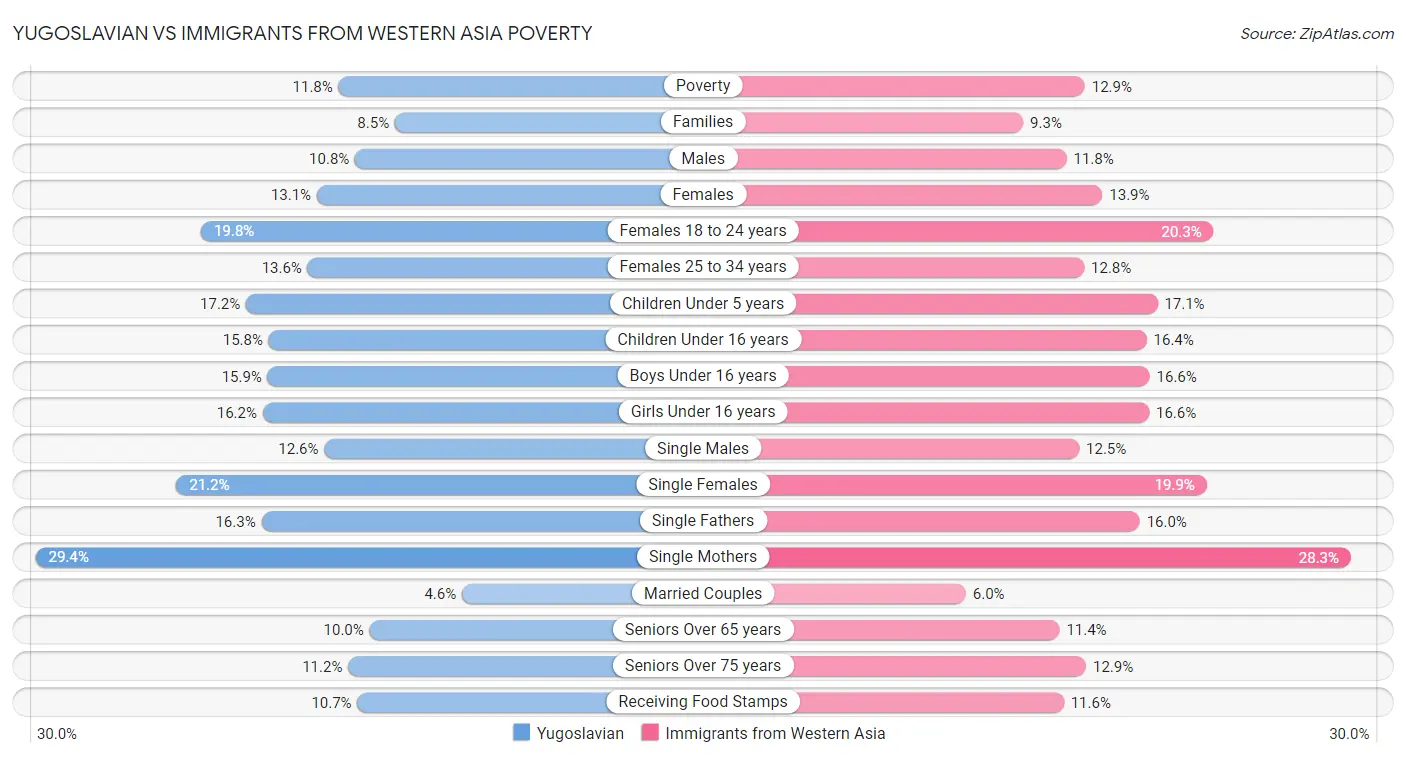 Yugoslavian vs Immigrants from Western Asia Poverty